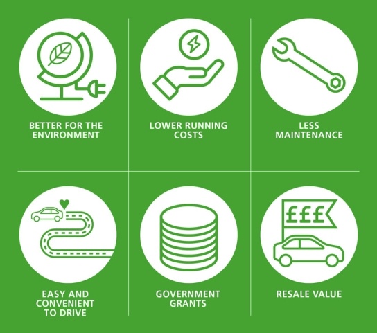 six benefits of going electric icons on a green backgrund