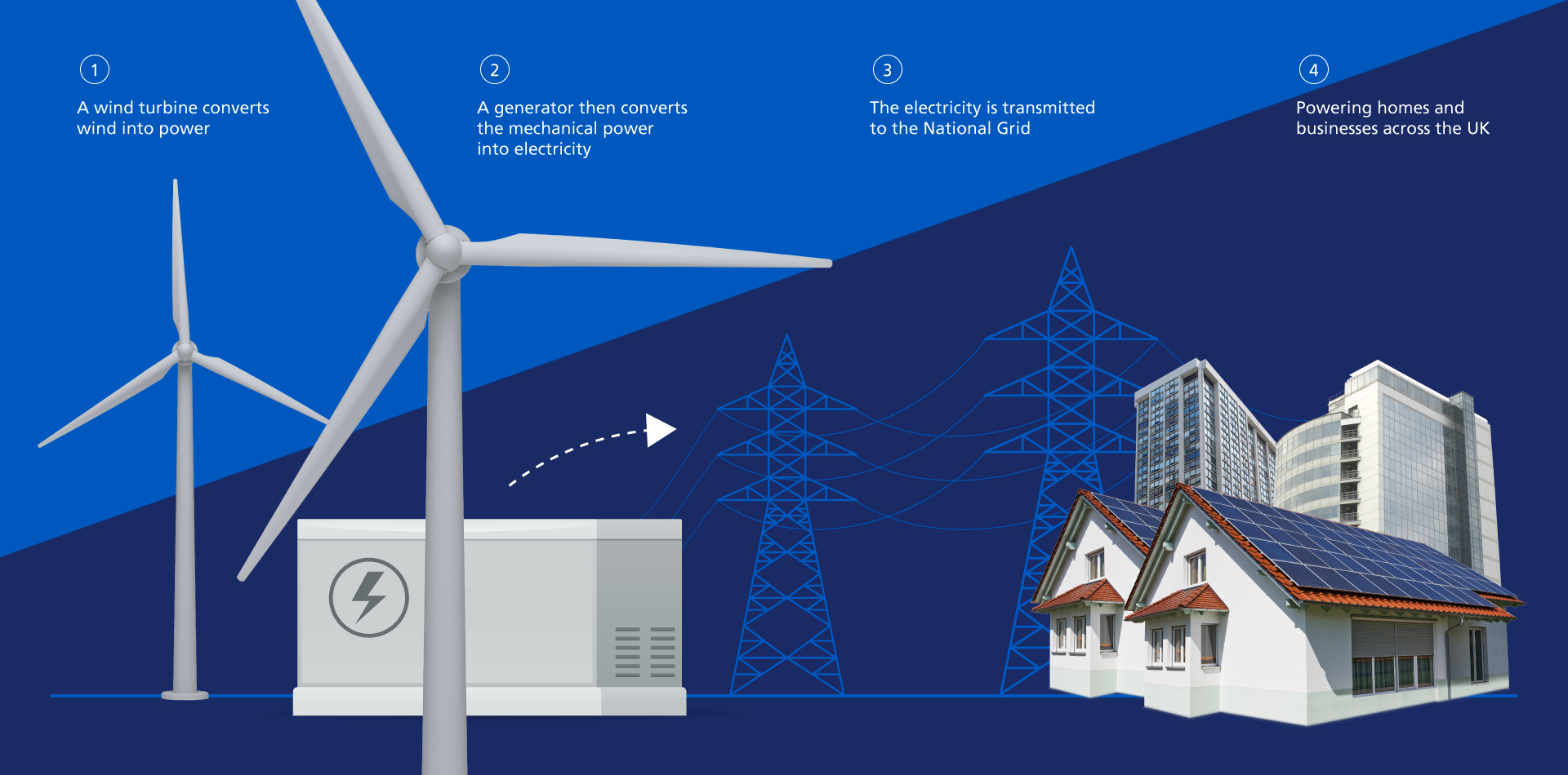 All You Need To Know About Wind Power | EDF