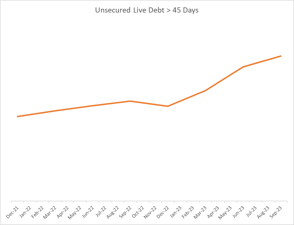 Graph showing unsecure live energy bill debt over 45 days old