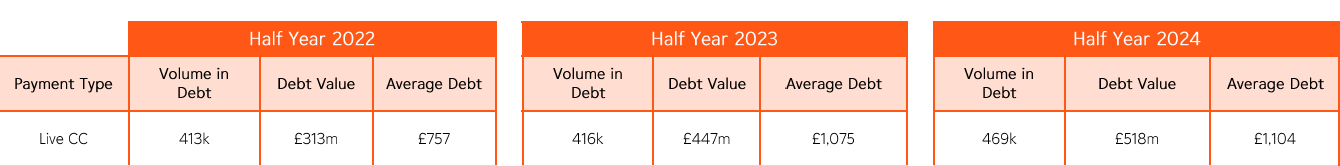 Table showing the increase in debt of CC customers