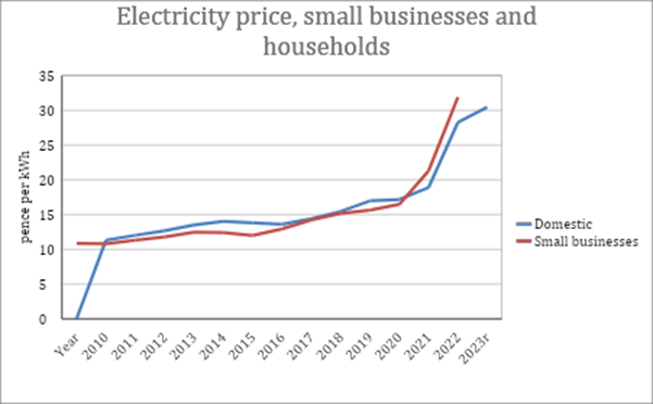 Shows electricity prices for small businesses rise with households from 2010 to 2023
