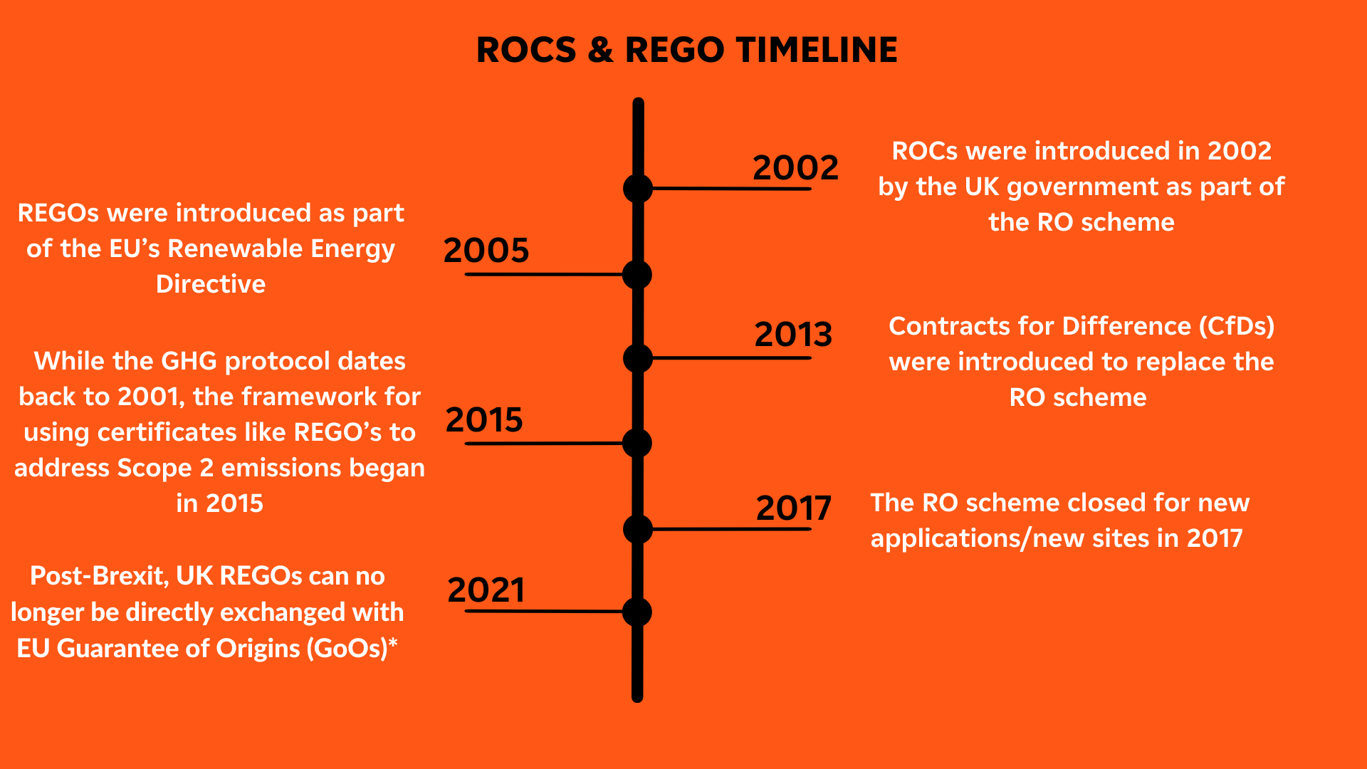 ROCs and REGOs timeline
