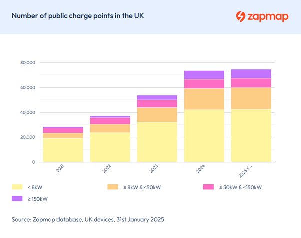 Bar chart showing the number of public charge points in the UK