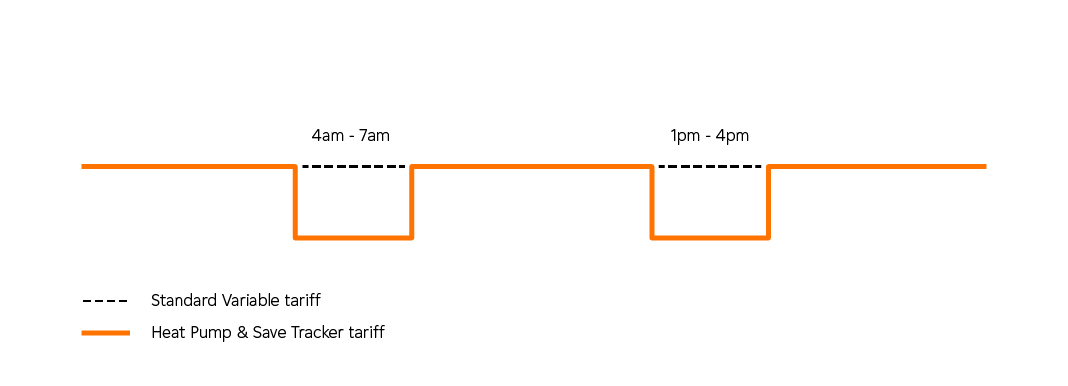 Graph to show the daily discount periods of the Heat Pump & Save Tracker tariff, which is between 4am-7am and 1pm-4pm
