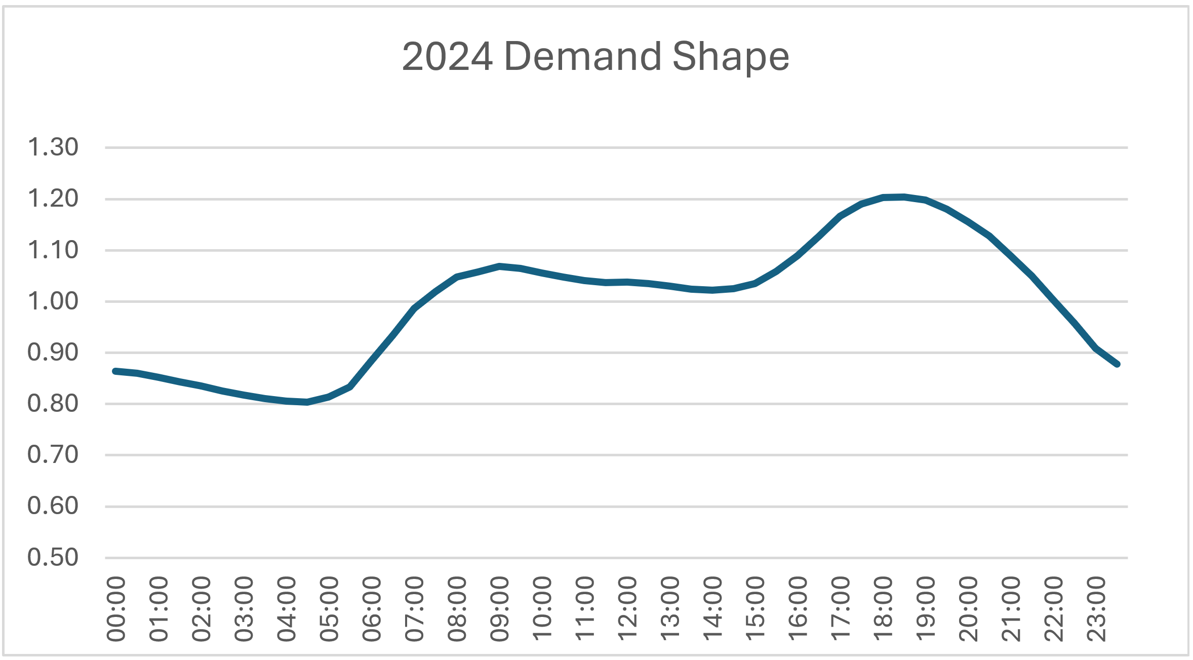 Fig 2 – source: NESO - Average daily transmission system demand, 2024