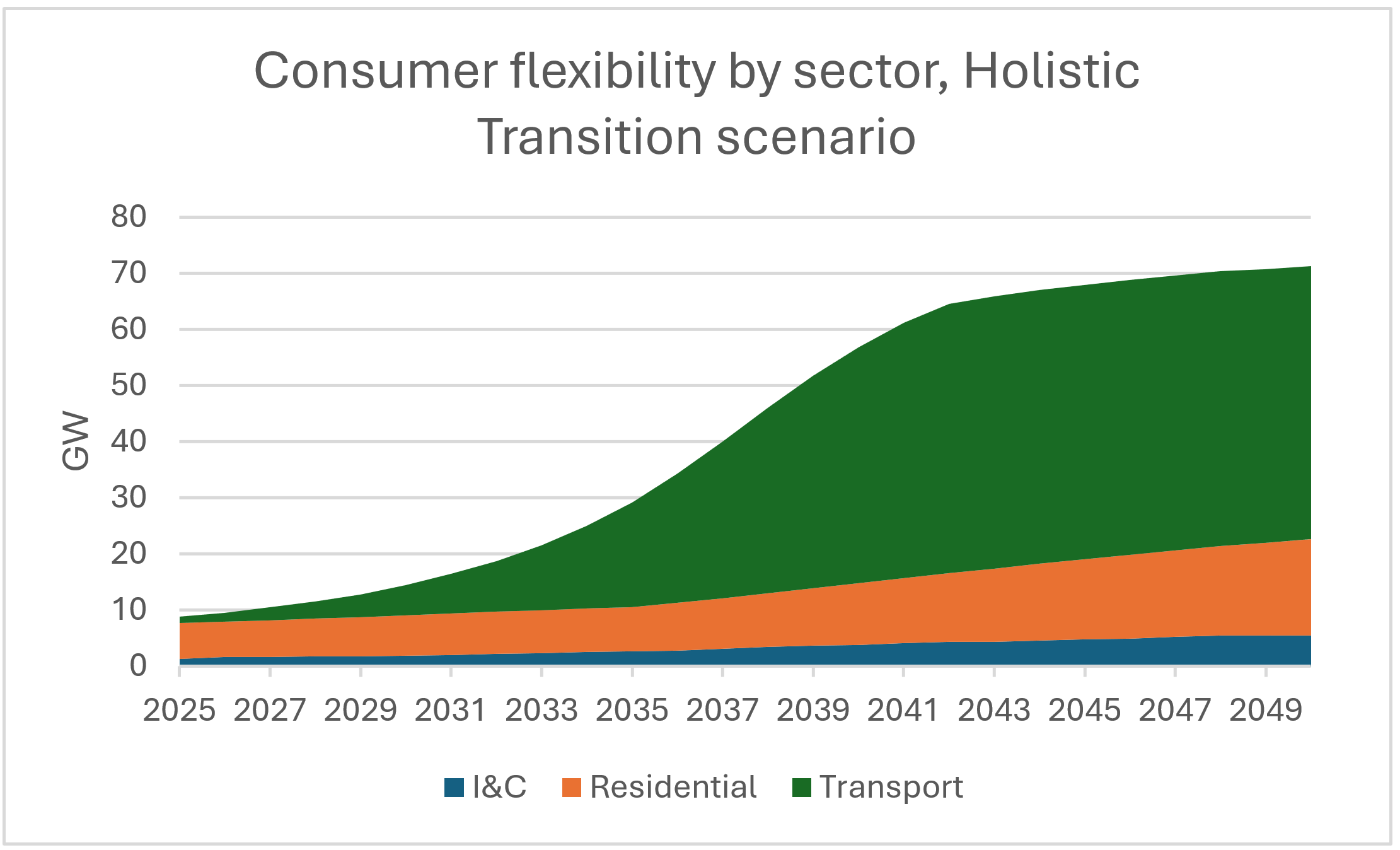 Fig 3 – source: NESO - Consumer flexibility by sector, Holistic Transition scenario