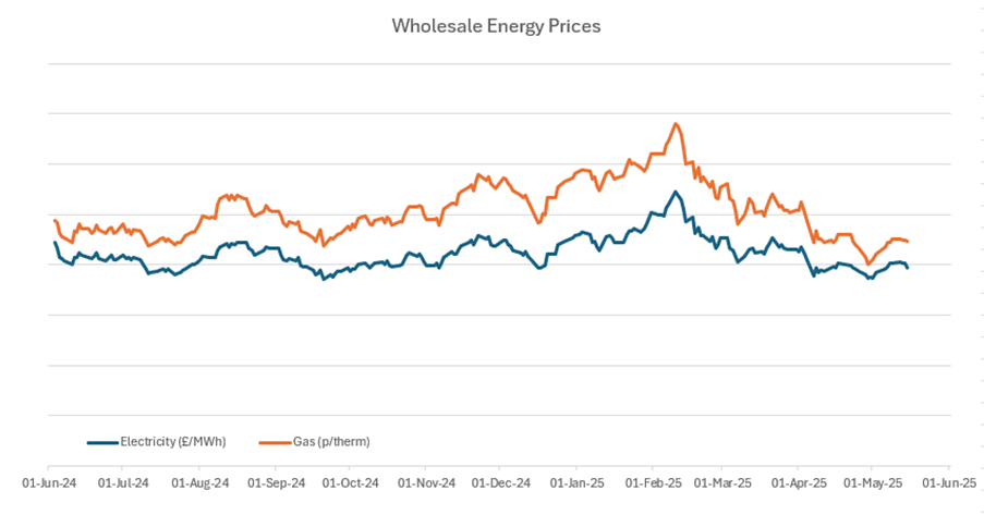 graph showing volatility of wholesale prices