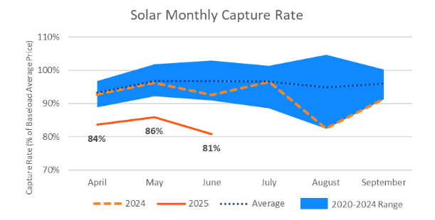 solarcannibalisationgraph