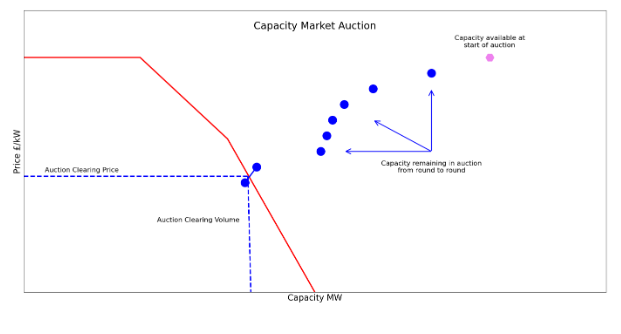 CM Auctions Graph - WMS