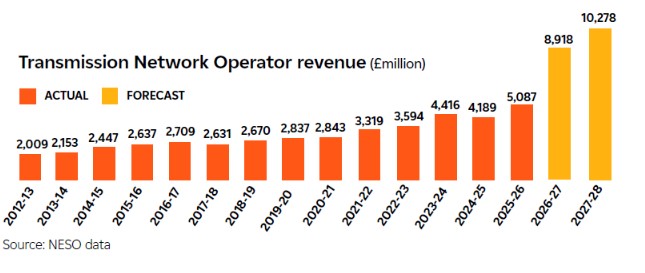 Bar chart showing increasing prices over the next 5 years
