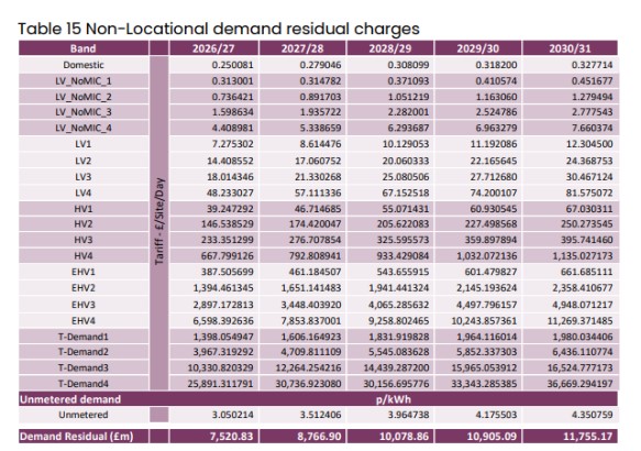 Non-locational demand residual charges