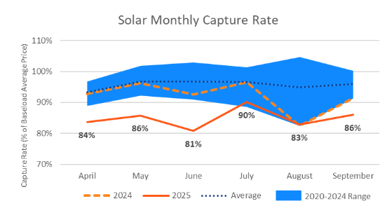solar monthly capture rate