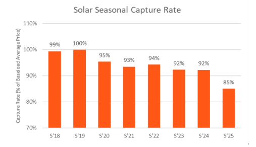 solar seasonal graph