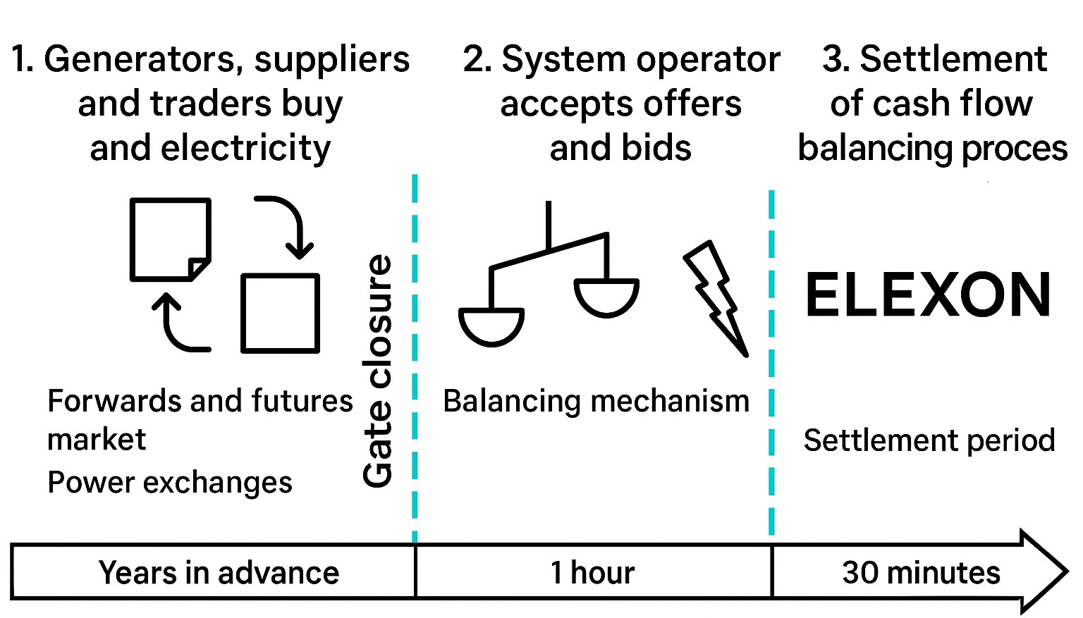 The rules of the GB electricity trading system specify that market participants must fix their planned generation output for between 60 and 90 minutes ahead at a time, something which is known as the Gate Closure window 