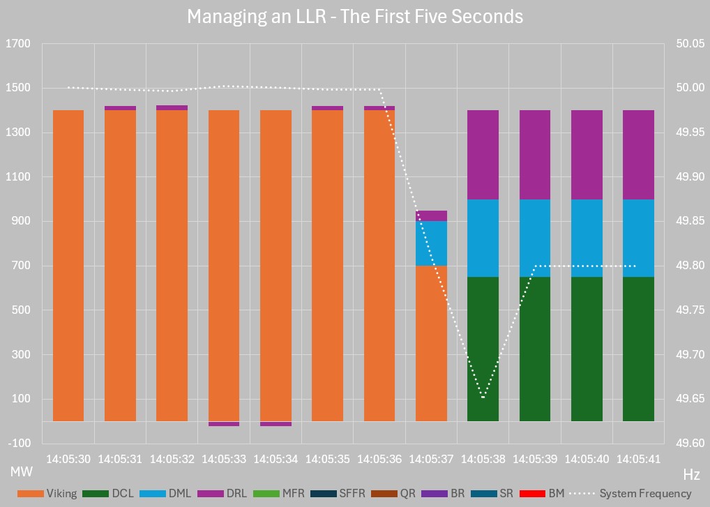 Managing a Largest Loss Reserve (LLR), the first 5 seconds