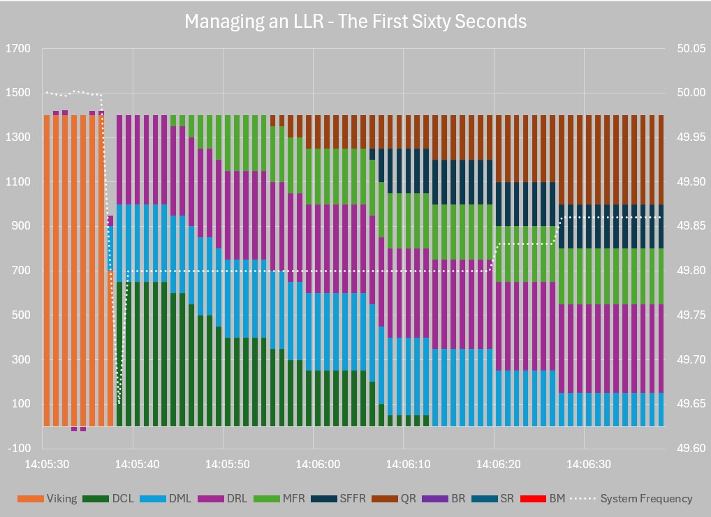 Managing a Largest Loss Reserve (LLR), the first 60 seconds