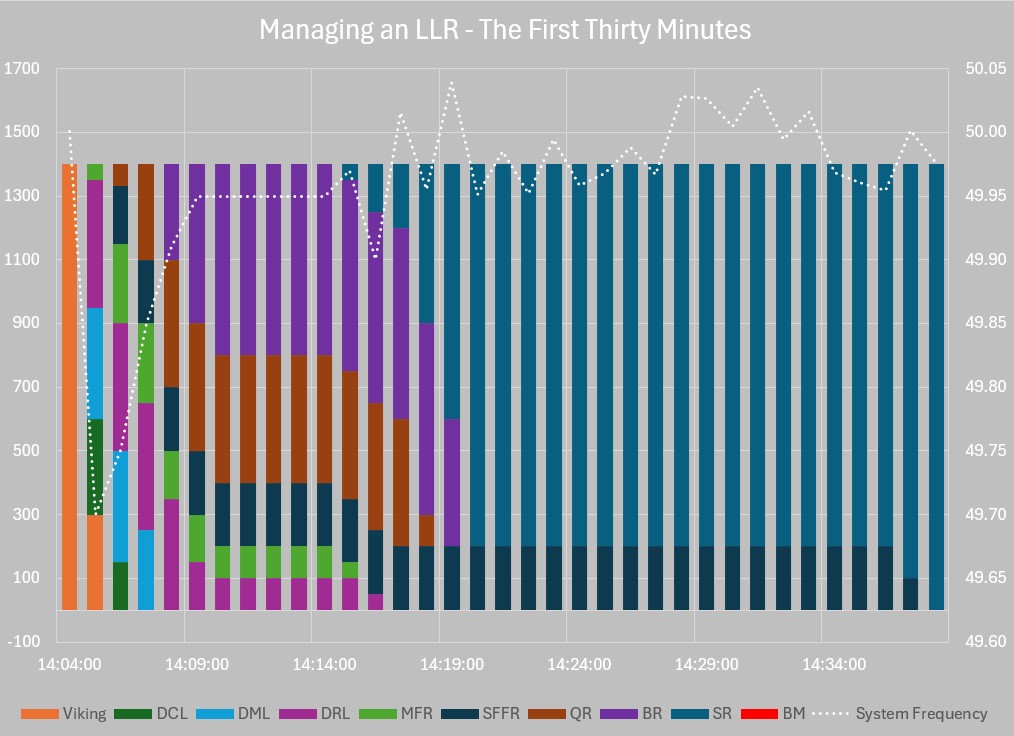 Managing a Largest Loss Reserve (LLR), the first 30 minutes