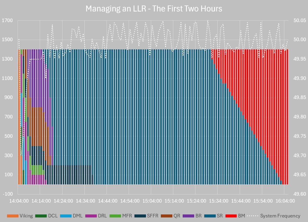 Managing a Largest Loss Reserve (LLR), the first 2 hours