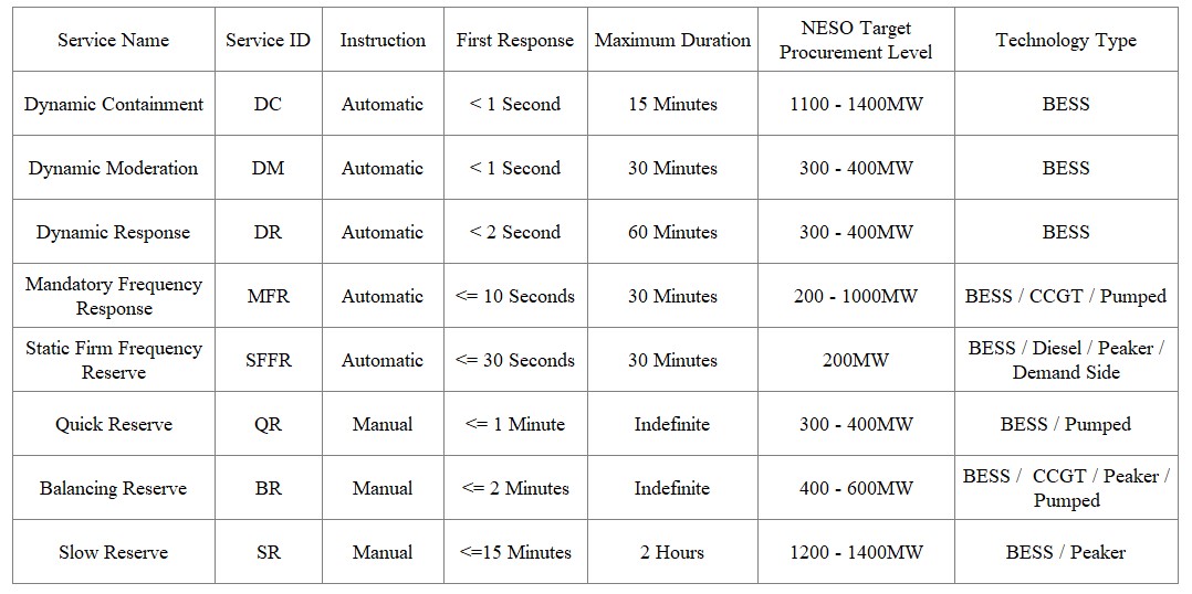 NESO Services Summary Table