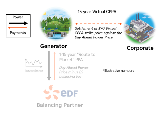 Balancing partner graph
