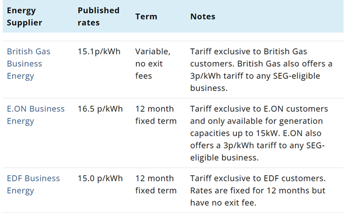 Table showing how EDF SB SEG tariff ranks amongst competitors
