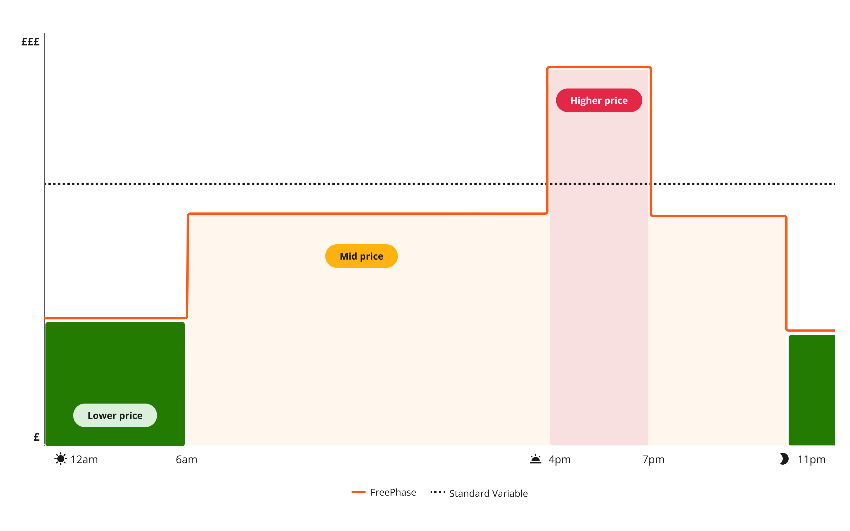 FreePhase graph showing representative times of the different prices across the day