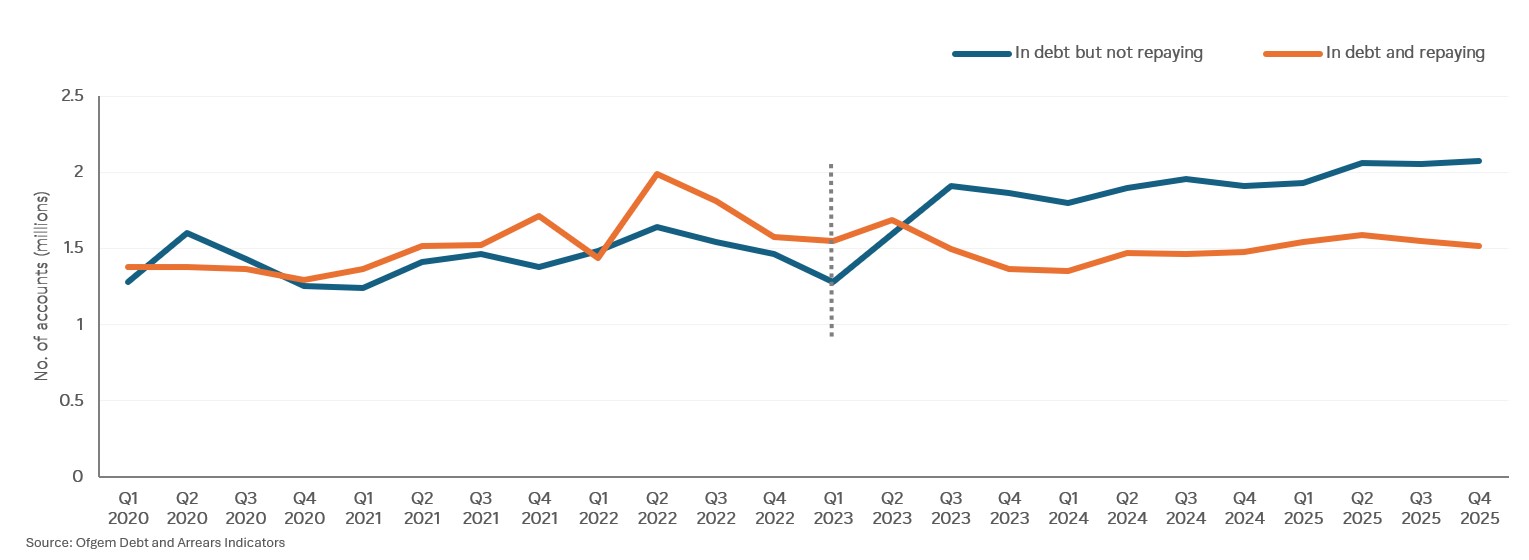 Graph on UK accounts in debt repayment