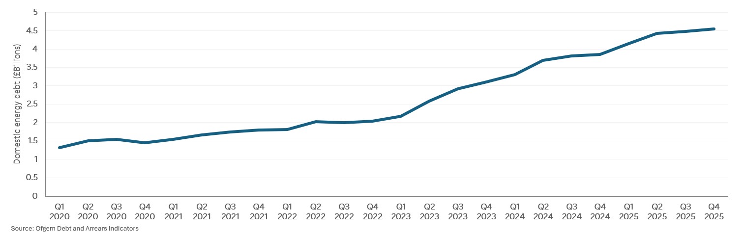 Graph on UK domestic energy debt and arrears