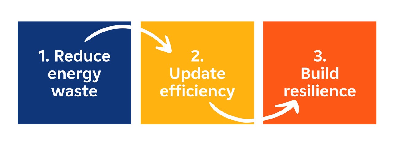 Three steps on how the energy efficiency guide can help you reduce waste , be efficient and build resilience