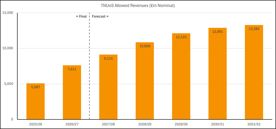 Bar graph showing data calculated from NESO’s TNUoS Tariff Report Tables