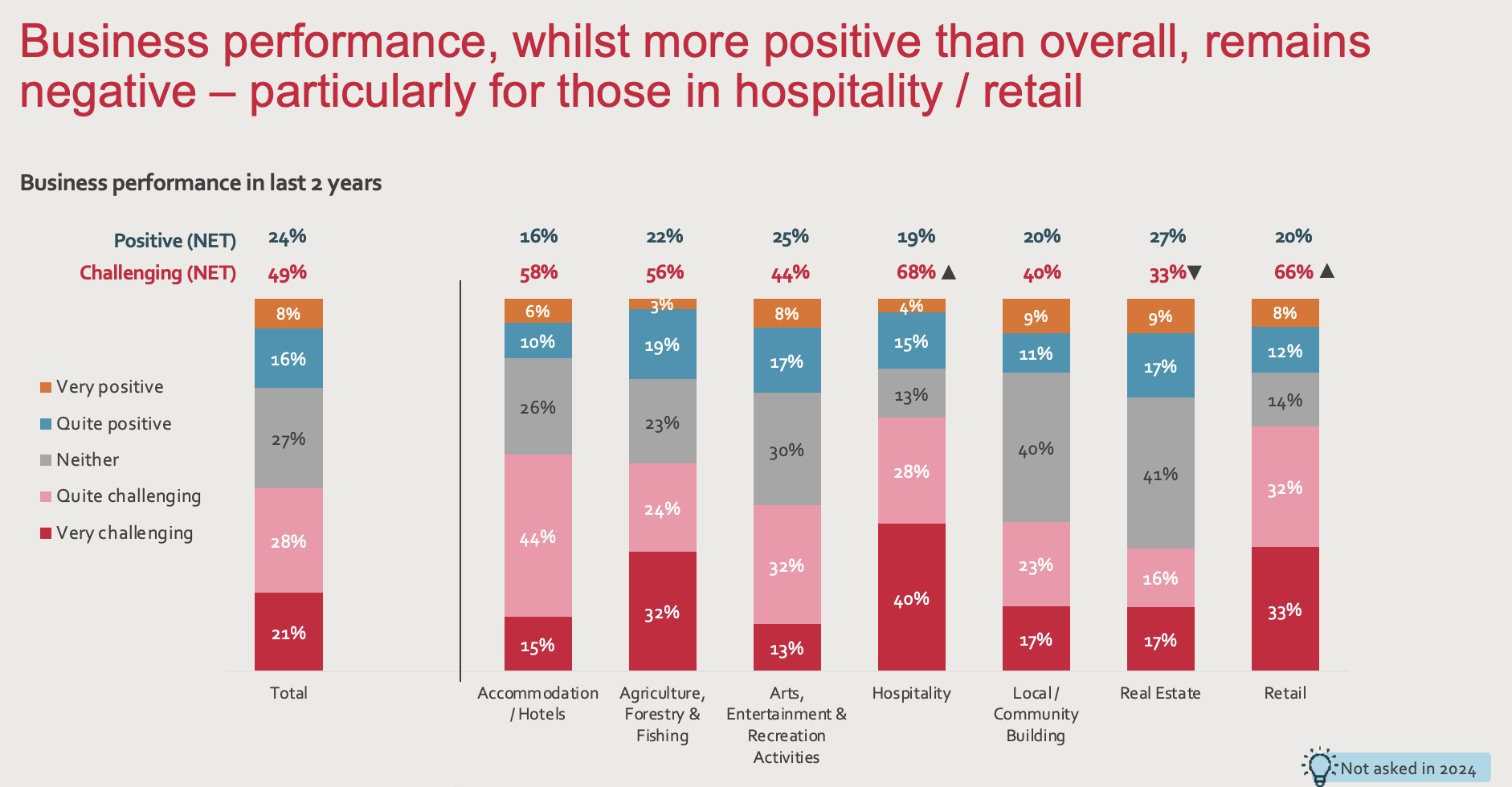 business performance