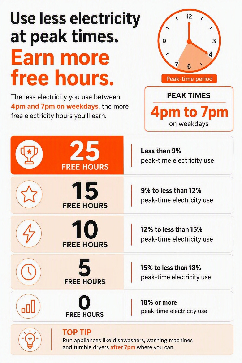 Infographic explaining how free electricity hours are earned by reducing electricity use between 4pm and 7pm on weekdays. Peak-time electricity use below 9% earns 25 free hours, 9% to less than 12% earns 15 free hours, 12% to less than 15% earns 10 free hours, 15% to less than 18% earns 5 free hours, and 18% or more earns no free hours.