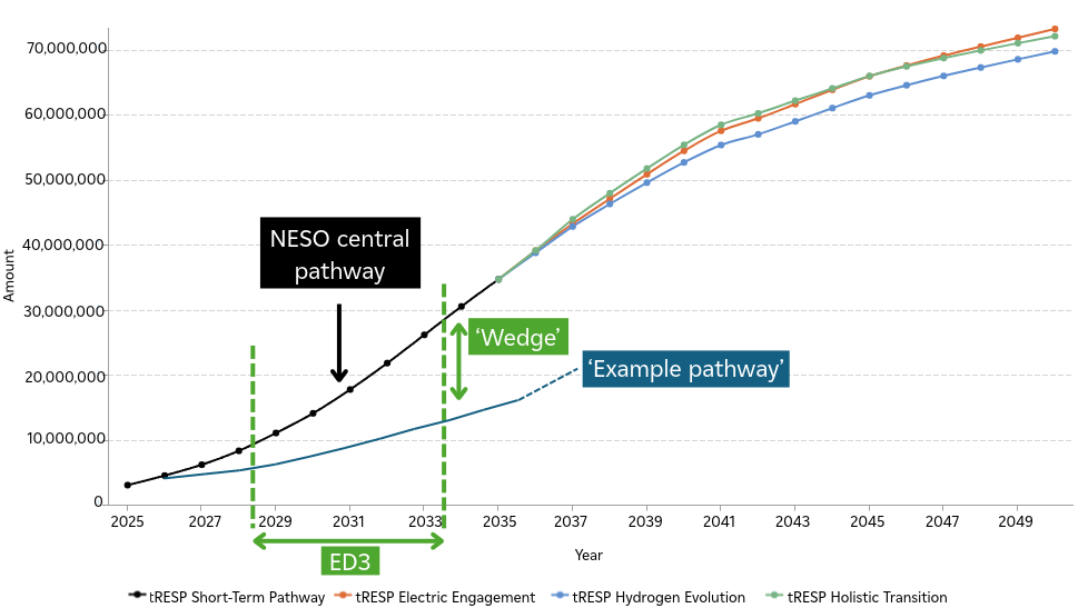 Graph showing demand technology per year per pathway