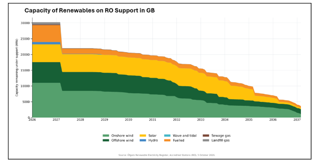 graph of RO support