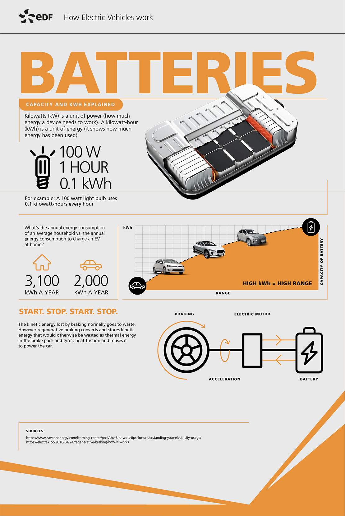 Batteries infographic: Kilowatts is a unit of power - how much energy a device needs to work. A kilowatt-hour is a unit of energy, showing how much energy has been used. For example, a 100 watt light bulb uses 0.1 kilowatt-hours every hour.