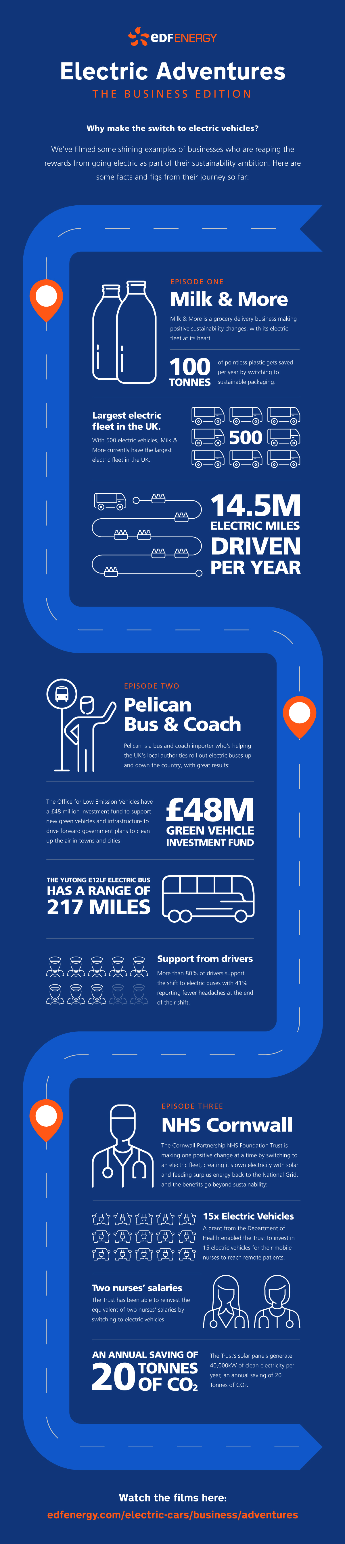 An infographic showing the journey businesses can take to electrifying their fleet of vehicles.
