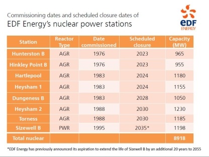 EDF Energy nuclear power station dates