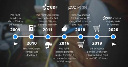 Timeline of Pod Point, one of the UK's largest electric vehicle charging companies