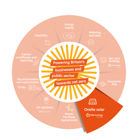 EDF Business Solutions wheel - Onsite solar