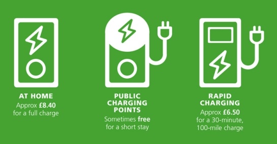 Icons of charge points - home approx £8.40 for a full charge, public sometimes free for a short stay and rapid charging approx £6.50 for 30 minutes on green background.