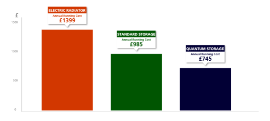 Annnual running costs of electric heaters in a 1960s home - EDF