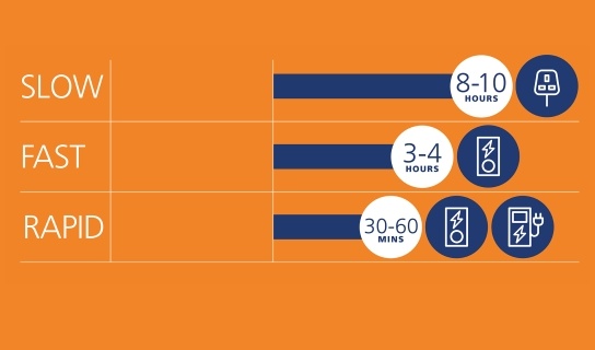 How long to charge EV. Slow 8-10 hours, fast 3-4 hours, rapid 30-60 minutes.