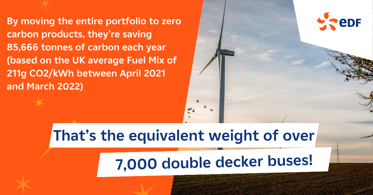 White text on EDF background which states 'by moving the entire portfolio to zero carbon products, they're saving 85,666 tonnes of carbon each  year